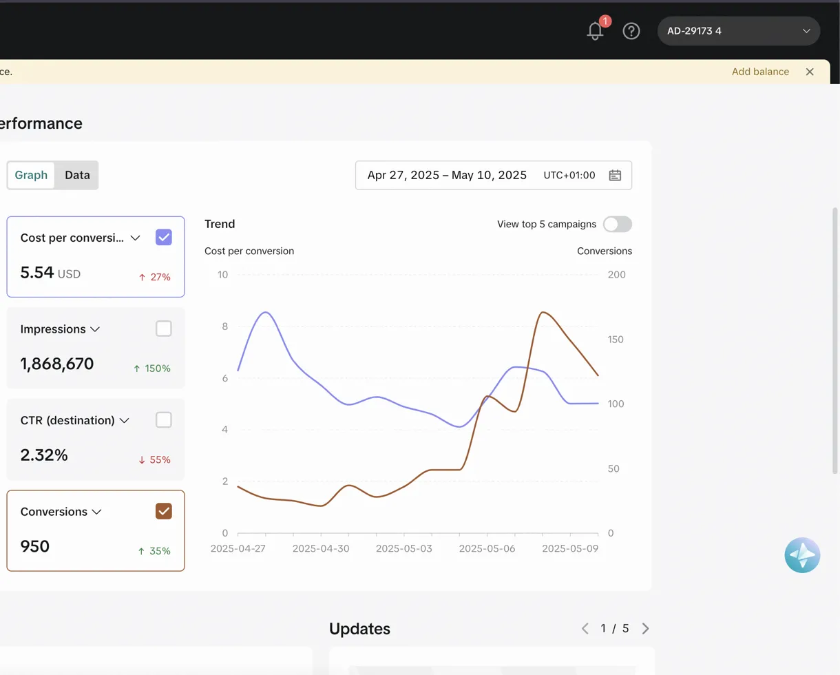 TikTok Performance Dashboard showing 6x growth in orders
